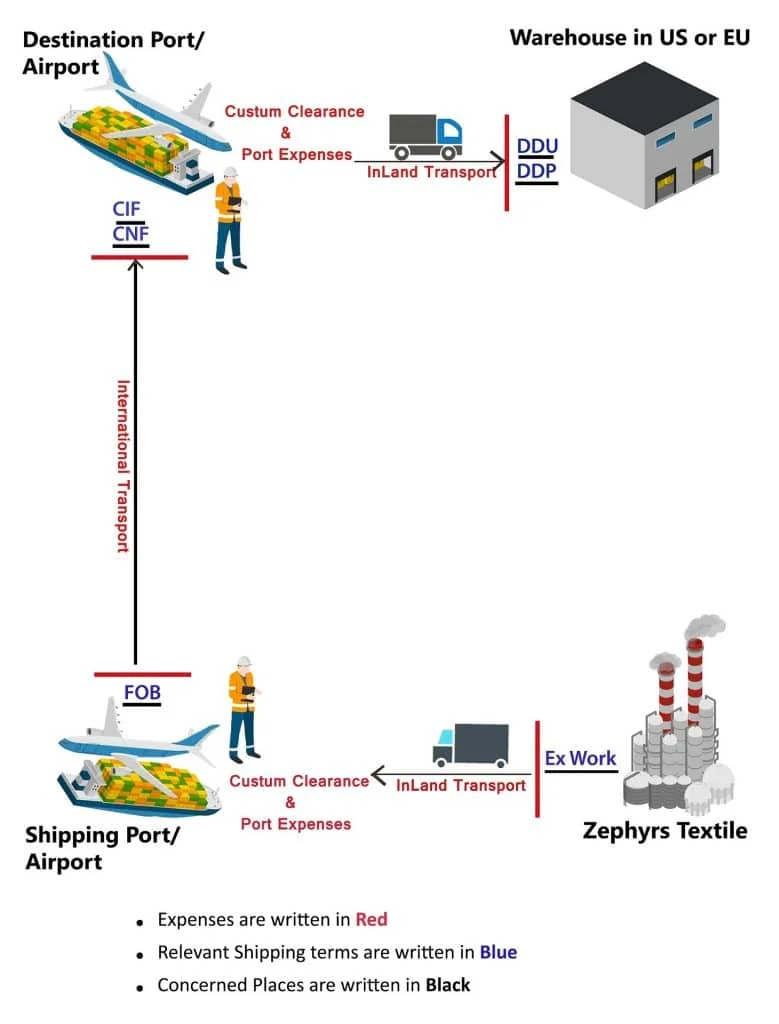 Shipping Types Delivery Options